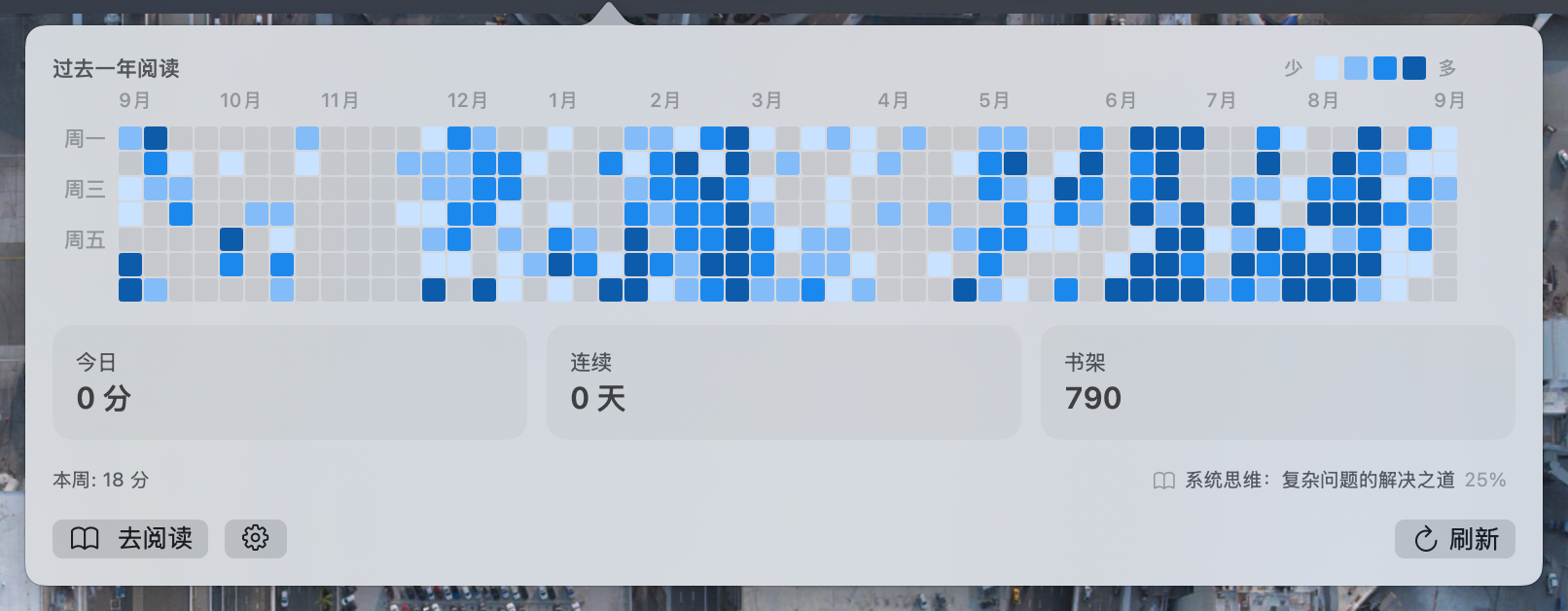 WeReadBar 弹窗，展示过去一年的阅读热力图、今日阅读、连续阅读和书架统计